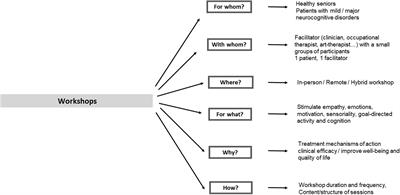 In-Person and Remote Workshops for People With Neurocognitive Disorders: Recommendations From a Delphi Panel